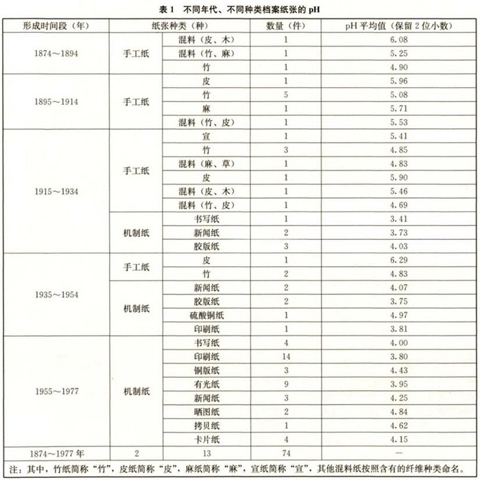 不同年代、不同種類檔案紙張的pH值
