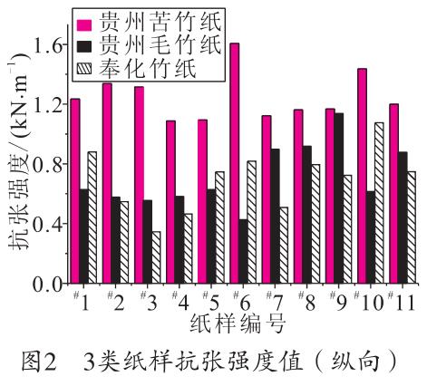 毛竹紙、苦竹紙、棠云紙抗張強(qiáng)度值