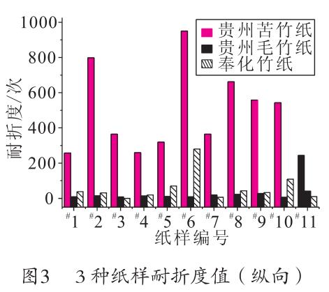 毛竹紙、苦竹紙、棠云紙耐折度值