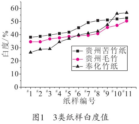 毛竹紙、苦竹紙、棠云紙白度值