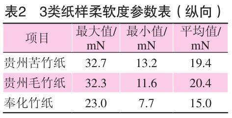 毛竹紙、苦竹紙、棠云紙柔軟度參數(shù)表