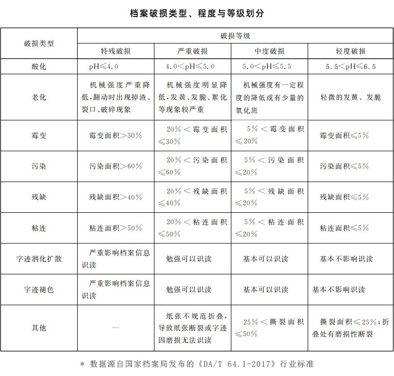 檔案破損類型、程度與等級劃分
